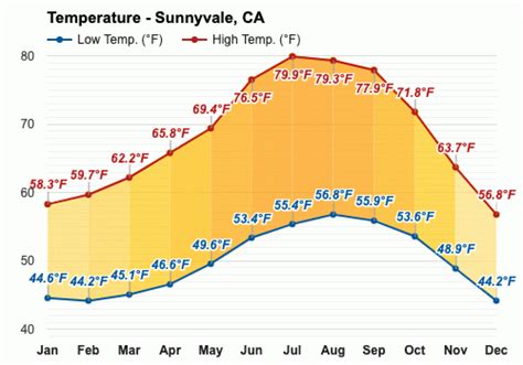 Sunnyvale, CA Precipitation Forecast 